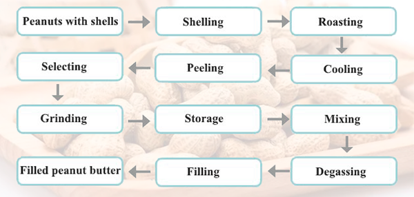 he technological process of peanut butter production